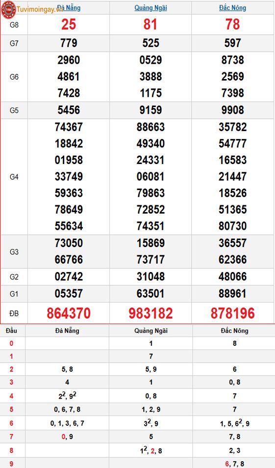 Kết quả xổ số miền Trung ngày 20 tháng 9 năm 2025 - XSMT 20/9 – SXMT 20/9 thứ 7 - KQXSMT 20/9