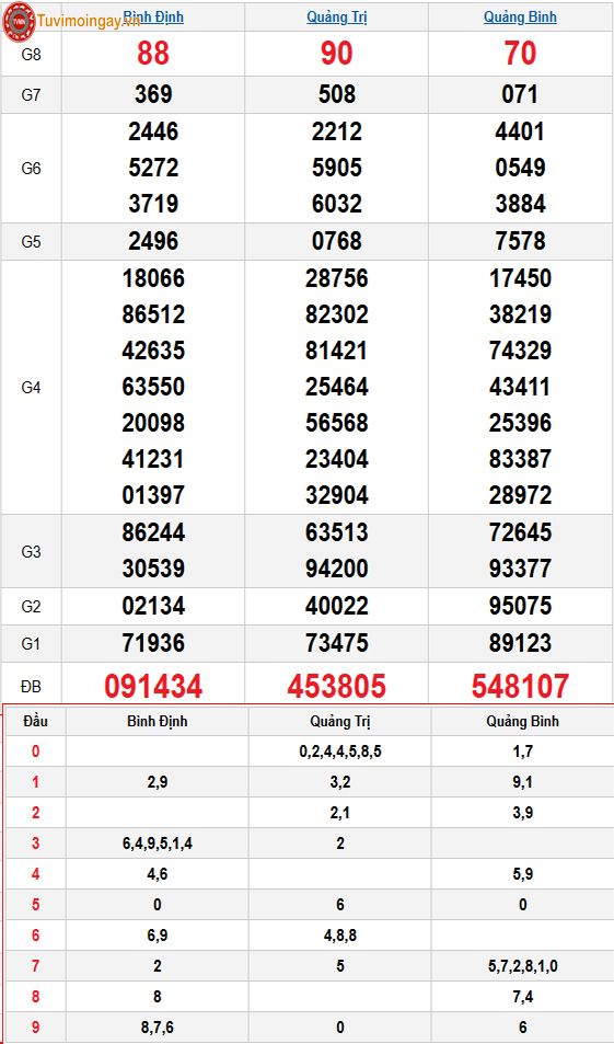 Kết quả xổ số miền Trung ngày 25 tháng 9 năm 2025 - KQXSMT 25/9 - XSMT 25/9 – SXMT 25/9 thứ 5