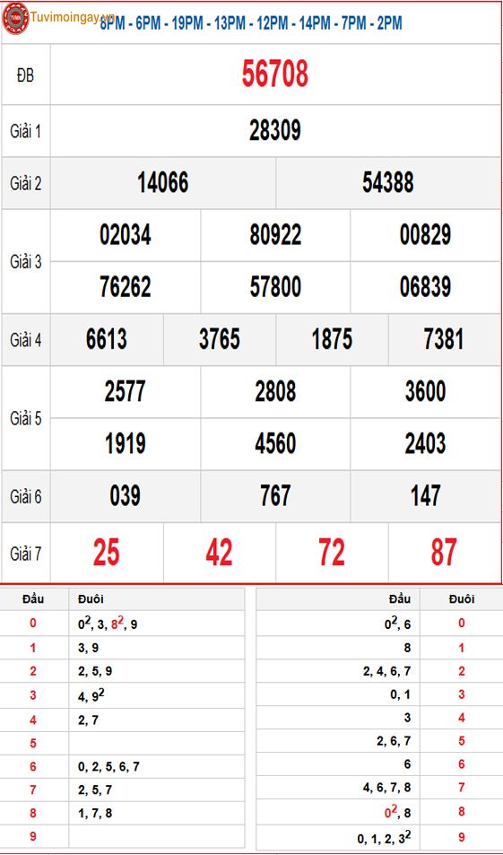 Kết quả xổ số miền Bắc ngày 13 tháng 10 năm 2025 - XSMB 13/10 thứ 2 - SXMB 13/10 - KQXSMB 13/10