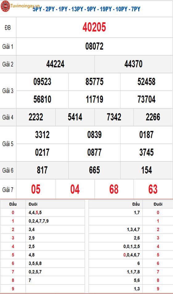 Kết quả xổ số miền Bắc ngày 4 tháng 10 năm 2025 - XSMB 4/10 thứ 7 - SXMB 4/10 - KQXSMB 4/10
