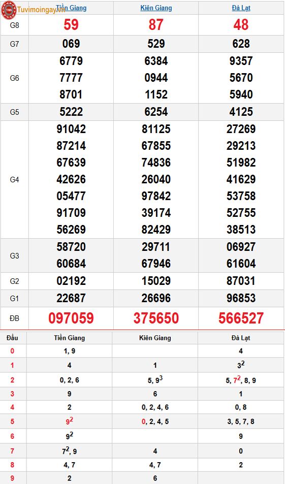 Kết quả xổ số miền Nam ngày 19 tháng 10 năm 2025 - XSMN 19/10 - SXMN 19/10 Chủ Nhật - KQXSMN 19/10 Kết quả xổ số miền Nam ngày 19 tháng 10 năm 2025 - XSMN 19/10 - SXMN 19/10 Chủ Nhật - KQXSMN 19/10