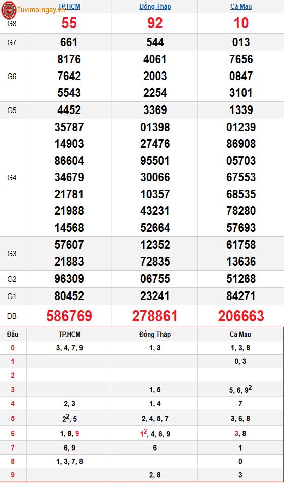 Kết quả xổ số miền Nam ngày 27 tháng 10 năm 2025 - XSMN 27/10 thứ 2 - SXMN 27/10 - KQXSMN 27/10 Kết quả xổ số miền Nam ngày 27 tháng 10 năm 2025 - XSMN 27/10 thứ 2 - SXMN 27/10 - KQXSMN 27/10