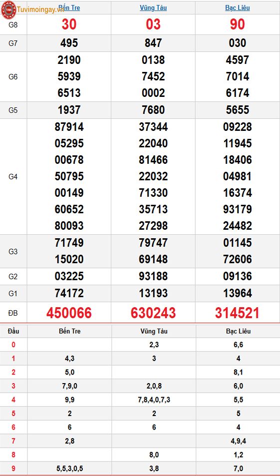 Kết quả xổ số miền Nam ngày 28 tháng 10 năm 2025 - XSMN 28/10 thứ 3 - SXMN 28/10 - KQXSMN 28/10