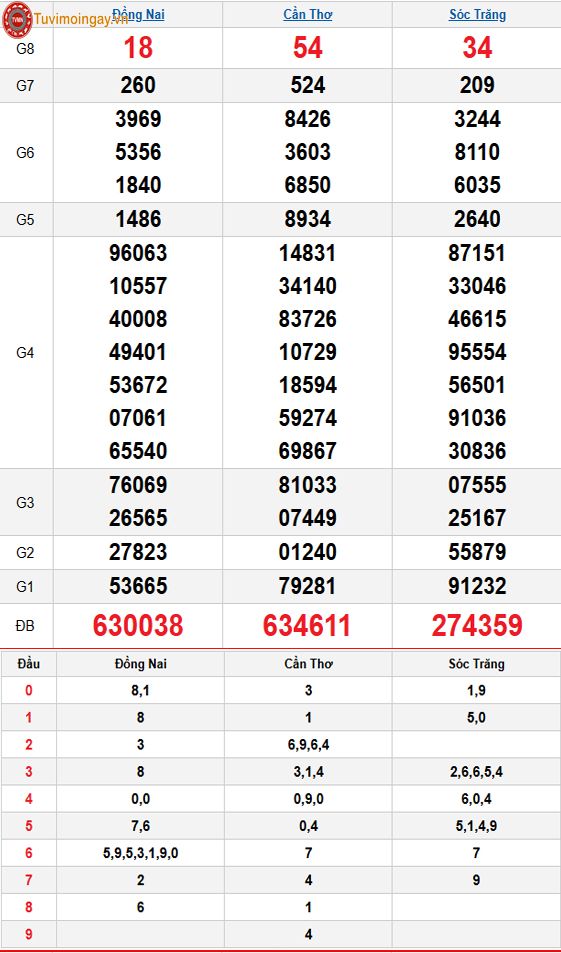 Kết quả xổ số miền Nam ngày 29 tháng 10 năm 2025 - XSMN 29/10 thứ 4 - SXMN 29/10 - KQXSMN 29/10 Kết quả xổ số miền Nam ngày 29 tháng 10 năm 2025 - XSMN 29/10 thứ 4 - SXMN 29/10 - KQXSMN 29/10