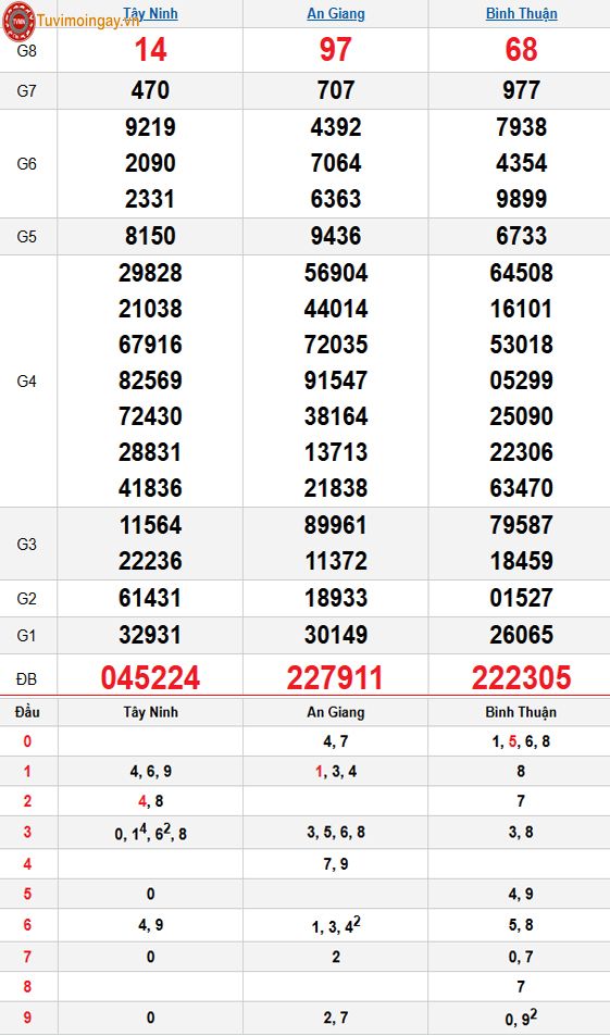 Kết quả xổ số miền Nam ngày 30 tháng 10 năm 2025 - KQXSMN 30/10 - XSMN 30/10 thứ 5 - SXMN 30/10