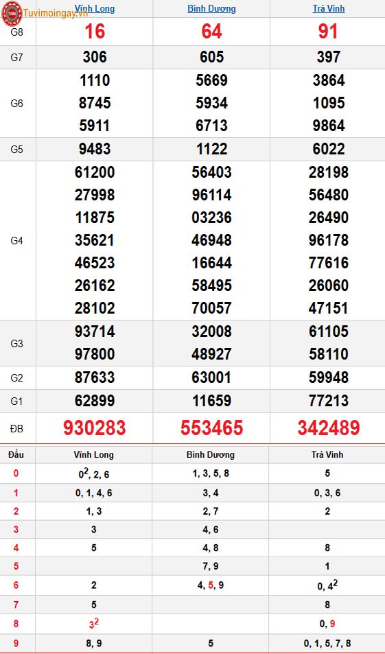Kết quả xổ số miền Nam ngày 31 tháng 10 năm 2025 - KQXSMN 31/10 - XSMN 31/10 thứ 6 - SXMN 31/10