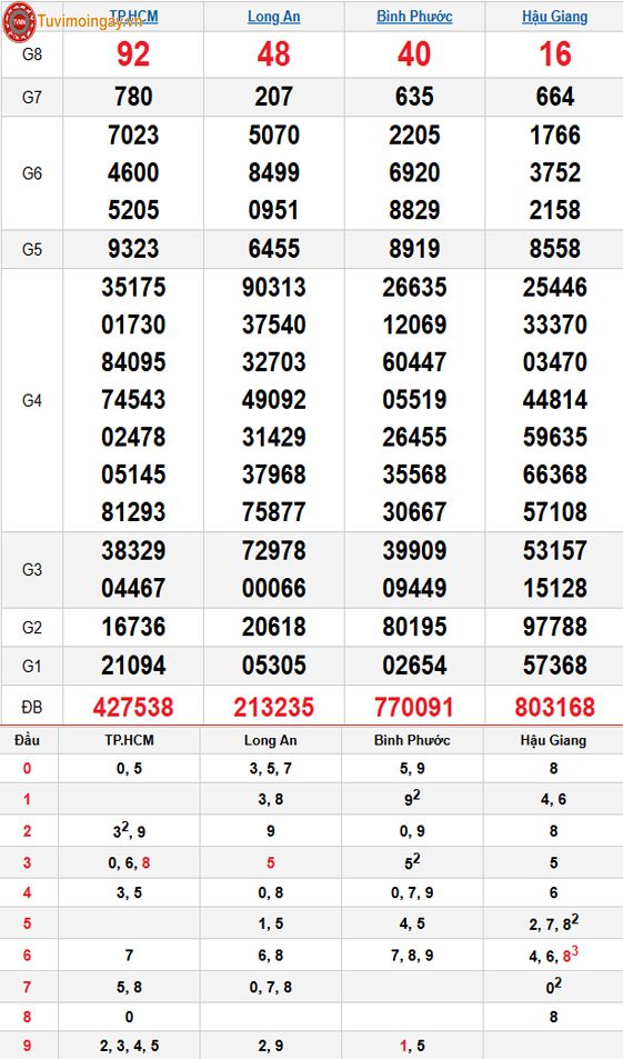 Kết quả xổ số miền Nam ngày 4 tháng 10 năm 2025 - XSMN 4/10 - SXMN 4/10 - KQXSMN 4/10 thứ 7