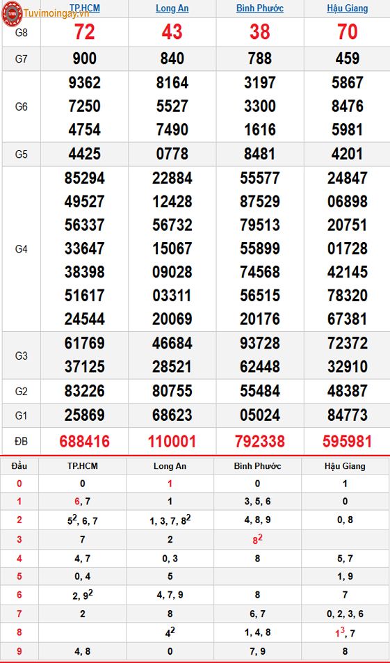 Kết quả xổ số miền Nam ngày 11 tháng 10 năm 2025 - XSMN 11/10 thứ 7 - SXMN 11/10 - KQXSMN 11/10
