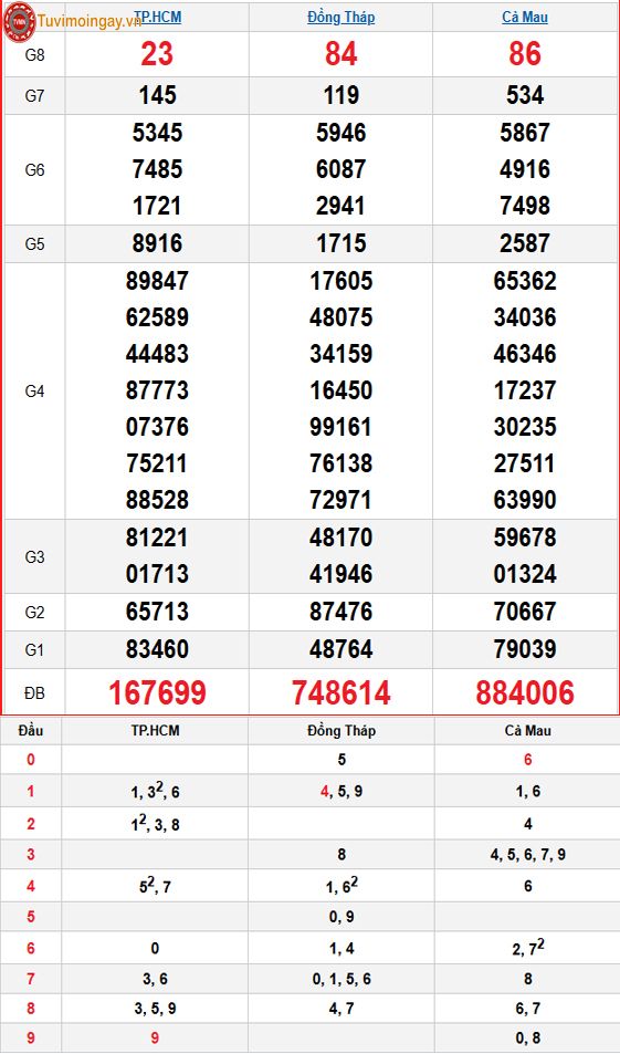 Kết quả xổ số miền Nam ngày 13 tháng 10 năm 2025 - XSMN 13/10 - SXMN 13/10 thứ 2 - KQXSMN 13/10