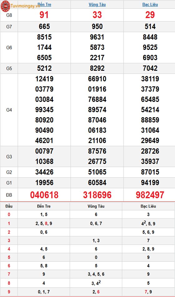 Kết quả xổ số miền Nam ngày 14 tháng 10 năm 2025 - XSMN 14/10 - SXMN 14/10 thứ 3 - KQXSMN 14/10