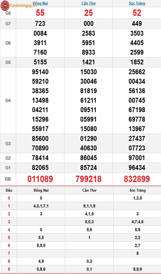 Kết quả xổ số miền Nam ngày 15 tháng 10 năm 2025 - XSMN 15/10 - SXMN 15/10 thứ 4 - KQXSMN 15/10