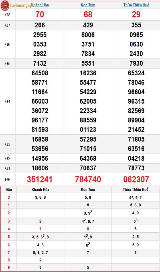 Kết quả xổ số miền Trung ngày 19 tháng 10 năm 2025 - XSMT 19/10 – SXMT 19/10 Chủ Nhật - KQXSMT 19/10 Kết quả xổ số miền Trung ngày 19 tháng 10 năm 2025 - XSMT 19/10 – SXMT 19/10 Chủ Nhật - KQXSMT 19/10