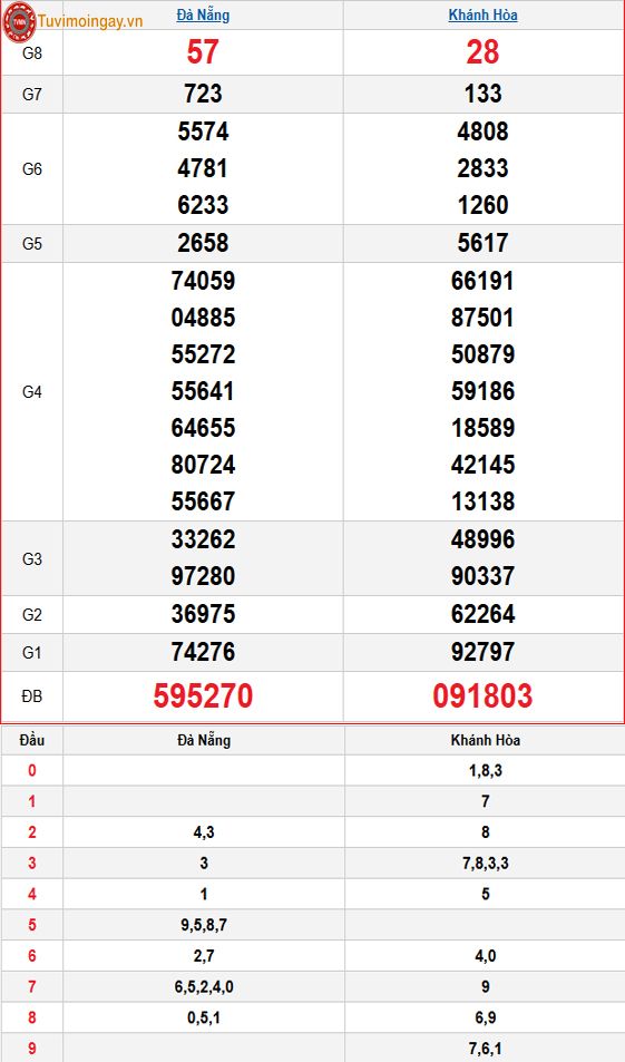 Kết quả xổ số miền Trung ngày 22 tháng 10 năm 2025 - XSMT 22/10 – SXMT 22/10 - KQXSMT 22/10 thứ 4 Kết quả xổ số miền Trung ngày 22 tháng 10 năm 2025 - XSMT 22/10 – SXMT 22/10 - KQXSMT 22/10 thứ 4