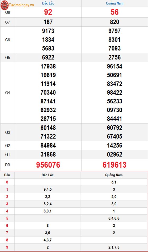 Kết quả xổ số miền Trung ngày 28 tháng 10 năm 2025 - XSMT 28/10 thứ 3 – SXMT 28/10 - KQXSMT 28/10