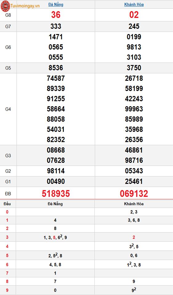 Kết quả xổ số miền Trung ngày 29 tháng 10 năm 2025 - XSMT 29/10 thứ 4 – SXMT 29/10 - KQXSMT 29/10 Kết quả xổ số miền Trung ngày 29 tháng 10 năm 2025 - XSMT 29/10 thứ 4 – SXMT 29/10 - KQXSMT 29/10