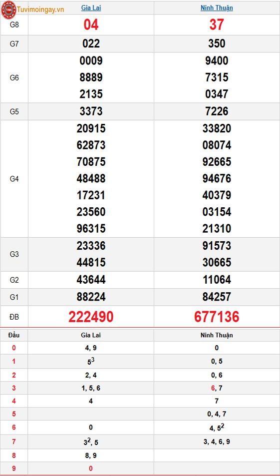 Kết quả xổ số miền Trung ngày 3 tháng 10 năm 2025 - KQXSMT 3/10 - XSMT 3/10 thứ 6 – SXMT 3/10