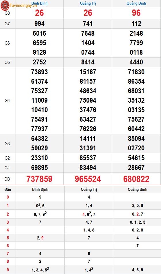 Kết quả xổ số miền Trung ngày 30 tháng 10 năm 2025 - KQXSMT 30/10 - XSMT 30/10 thứ 5 – SXMT 30/10 Kết quả xổ số miền Trung ngày 30 tháng 10 năm 2025 - KQXSMT 30/10 - XSMT 30/10 thứ 5 – SXMT 30/10