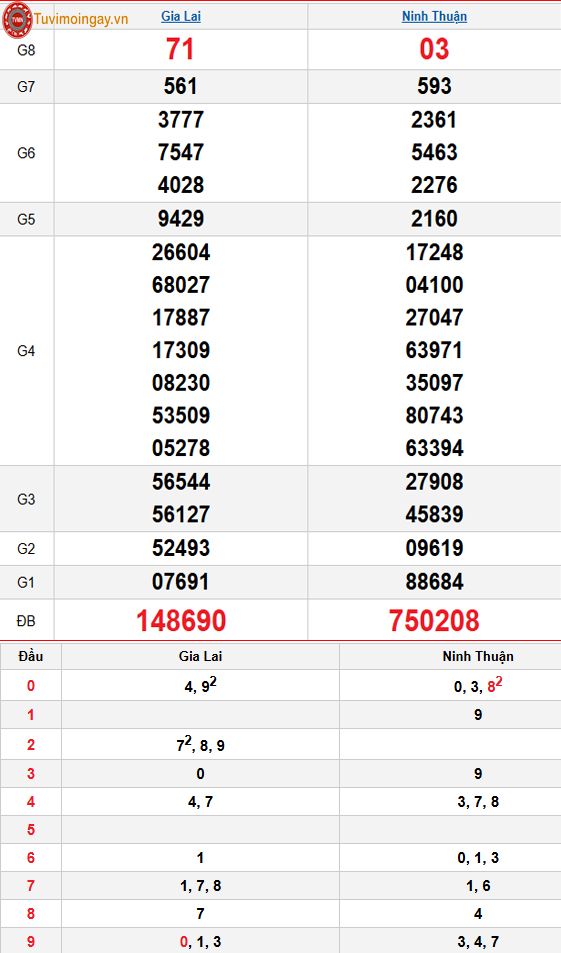 Kết quả xổ số miền Trung ngày 31 tháng 10 năm 2025 - KQXSMT 31/10 - XSMT 31/10 – SXMT 31/10 thứ 6 Kết quả xổ số miền Trung ngày 31 tháng 10 năm 2025 - KQXSMT 31/10 - XSMT 31/10 – SXMT 31/10 thứ 6