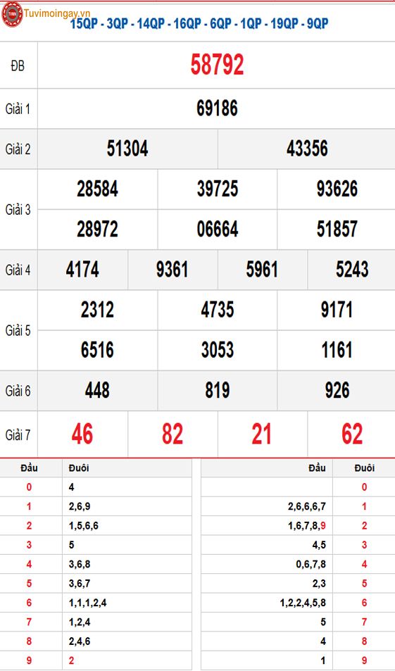 Kết quả xổ số miền Bắc ngày 1 tháng 11 năm 2025 - XSMB 1/11 - SXMB 1/11 thứ 7 - KQXSMB 1/11 Kết quả xổ số miền Bắc ngày 1 tháng 11 năm 2025 - XSMB 1/11 - SXMB 1/11 thứ 7 - KQXSMB 1/11