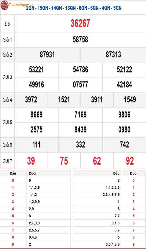 Kết quả xổ số miền Bắc ngày 2 tháng 11 năm 2025 - XSMB 2/11 Chủ Nhật - SXMB 2/11 - KQXSMB 2/11