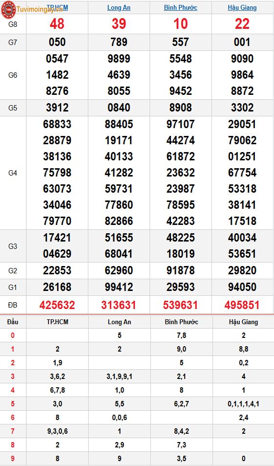 Kết quả xổ số miền Nam ngày 1 tháng 11 năm 2025 - XSMN 1/11 thứ 7 - SXMN 1/11 - KQXSMN 1/11