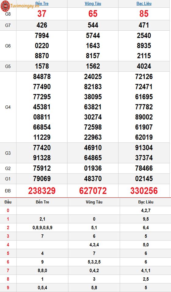 Kết quả xổ số miền Nam ngày 11 tháng 11 năm 2025 - XSMN 11/11 - SXMN 11/11 - KQXSMN 11/11 thứ 3