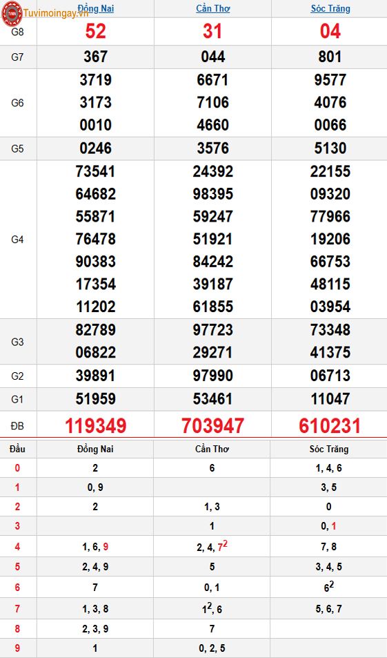 Kết quả xổ số miền Nam ngày 12 tháng 11 năm 2025 - XSMN 12/11 - SXMN 12/11 - KQXSMN 12/11 thứ 4