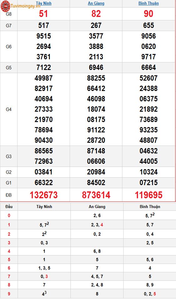 Kết quả xổ số miền Nam ngày 13 tháng 11 năm 2025 - KQXSMN 13/11 thứ 5 - XSMN 13/11 - SXMN 13/11