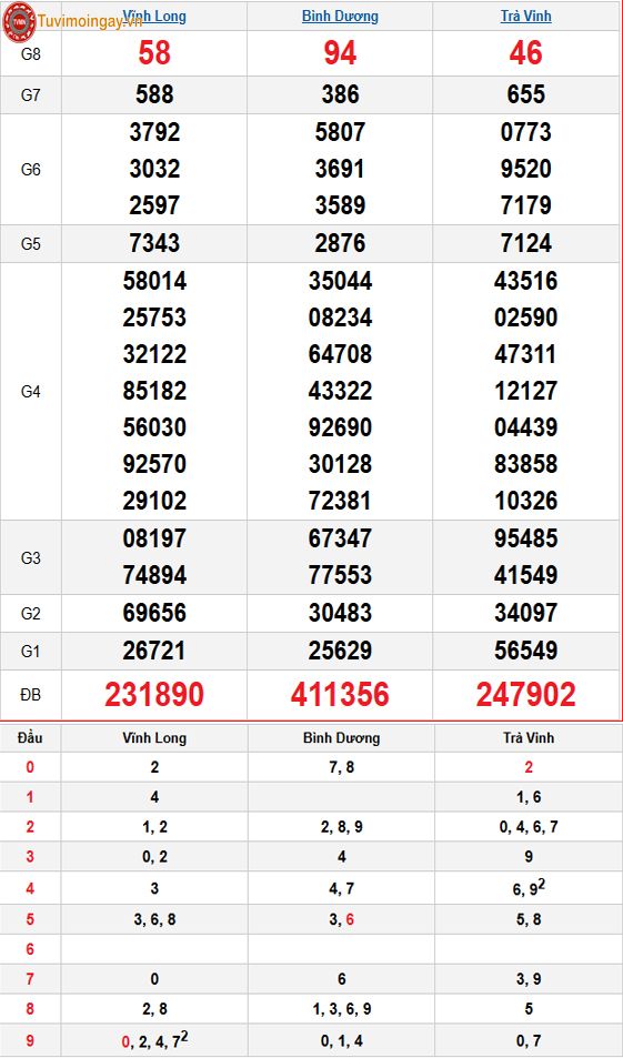 Kết quả xổ số miền Nam ngày 14 tháng 11 năm 2025 - KQXSMN 14/11 thứ 6 - XSMN 14/11 - SXMN 14/11