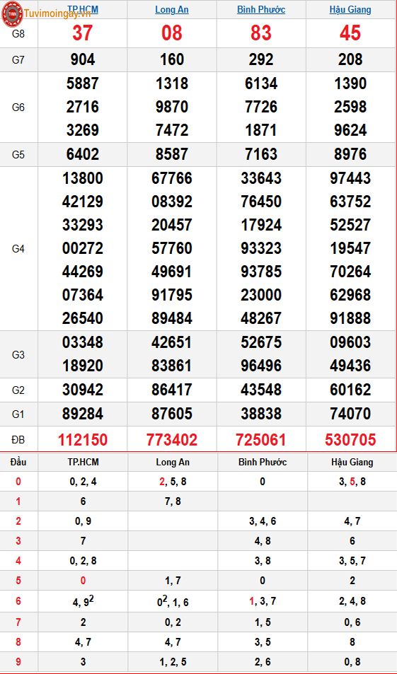 Kết quả xổ số miền Nam ngày 15 tháng 11 năm 2025 - XSMN 15/11 - SXMN 15/11 - KQXSMN 15/11 thứ 7
