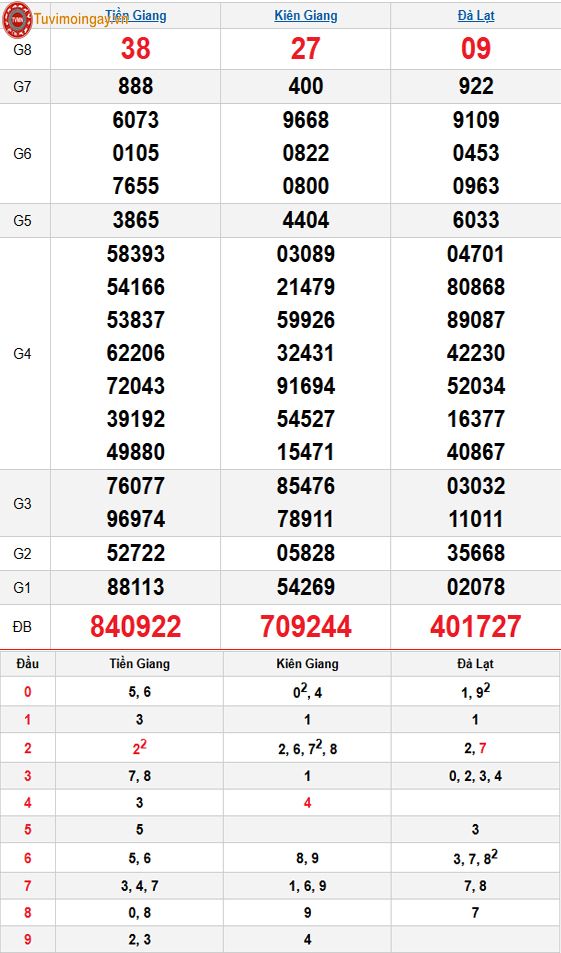 Kết quả xổ số miền Nam ngày 16 tháng 11 năm 2025 - XSMN 16/11 - SXMN 16/11 - KQXSMN 16/11 Chủ Nhật