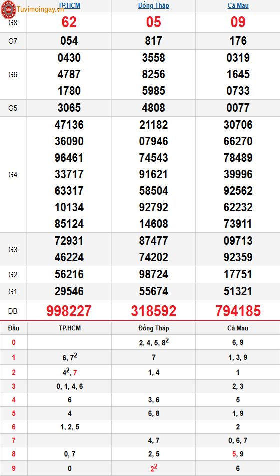 Kết quả xổ số miền Nam ngày 17 tháng 11 năm 2025 - XSMN 17/11 thứ 2 - SXMN 17/11 - KQXSMN 17/11