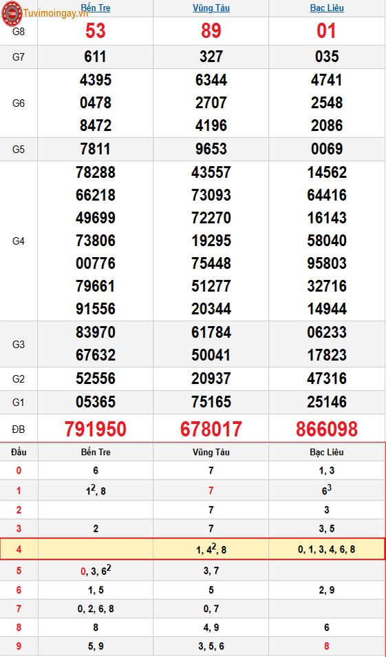 Kết quả xổ số miền Nam ngày 18 tháng 11 năm 2025 - XSMN 18/11 thứ 3 - SXMN 18/11 - KQXSMN 18/11 Kết quả xổ số miền Nam ngày 18 tháng 11 năm 2025 - XSMN 18/11 thứ 3 - SXMN 18/11 - KQXSMN 18/11