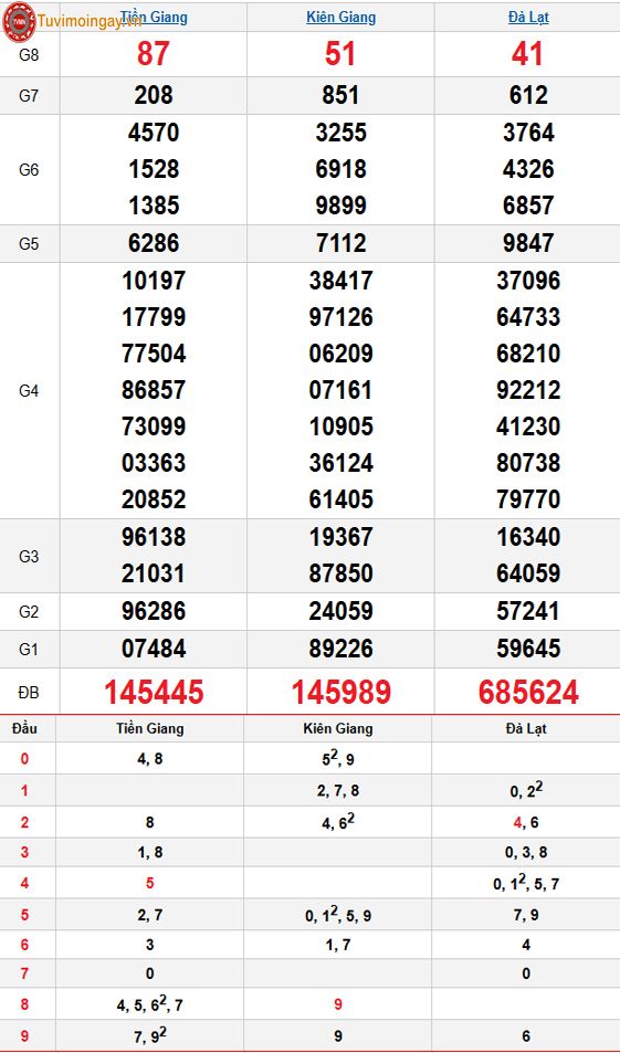 Kết quả xổ số miền Nam ngày 2 tháng 11 năm 2025 - XSMN 2/11 - SXMN 2/11 - KQXSMN 2/11 Chủ Nhật Kết quả xổ số miền Nam ngày 2 tháng 11 năm 2025 - XSMN 2/11 - SXMN 2/11 - KQXSMN 2/11 Chủ Nhật