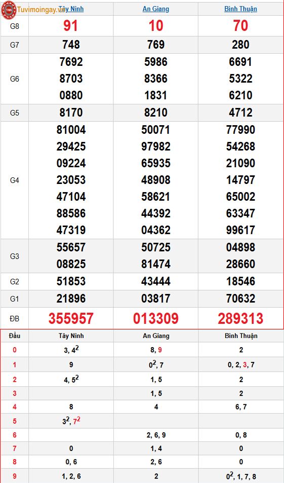 Kết quả xổ số miền Nam ngày 20 tháng 11 năm 2025 - KQXSMN 20/11 - XSMN 20/11 thứ 5 - SXMN 20/11