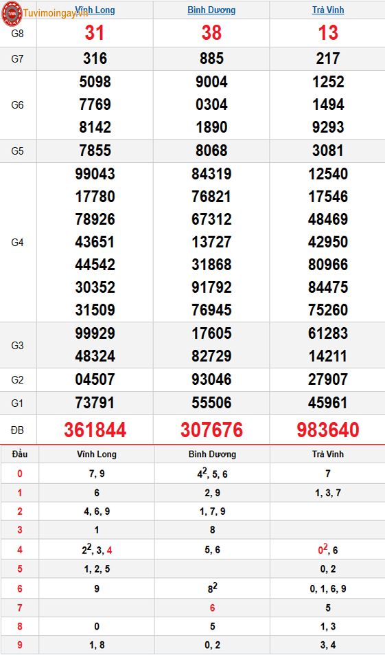 Kết quả xổ số miền Nam ngày 21 tháng 11 năm 2025 - KQXSMN 21/11 - XSMN 21/11 thứ 6 - SXMN 21/11 Kết quả xổ số miền Nam ngày 21 tháng 11 năm 2025 - KQXSMN 21/11 - XSMN 21/11 thứ 6 - SXMN 21/11