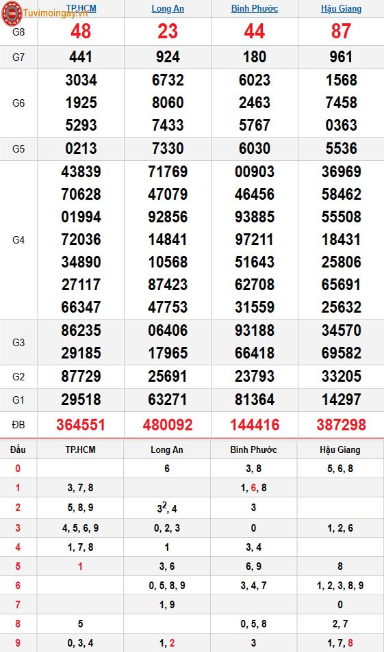 Kết quả xổ số miền Nam ngày 22 tháng 11 năm 2025 - XSMN 22/11 thứ 7 - SXMN 22/11 - KQXSMN 22/11 Kết quả xổ số miền Nam ngày 22 tháng 11 năm 2025 - XSMN 22/11 thứ 7 - SXMN 22/11 - KQXSMN 22/11