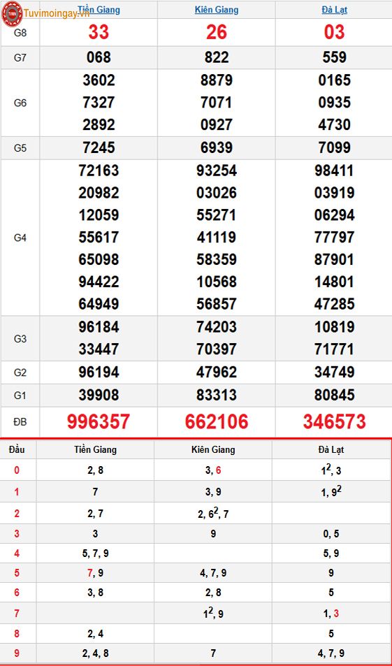 Kết quả xổ số miền Nam ngày 23 tháng 11 năm 2025 - XSMN 23/11 Chủ Nhật - SXMN 23/11 - KQXSMN 23/11