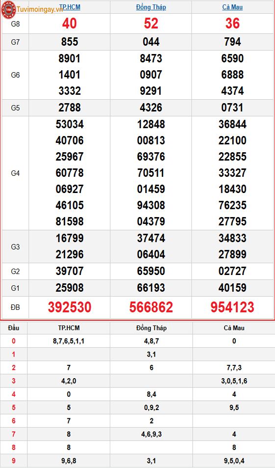 Kết quả xổ số miền Nam ngày 24 tháng 11 năm 2025 - XSMN 24/11 - SXMN 24/11 thứ 2 - KQXSMN 24/11