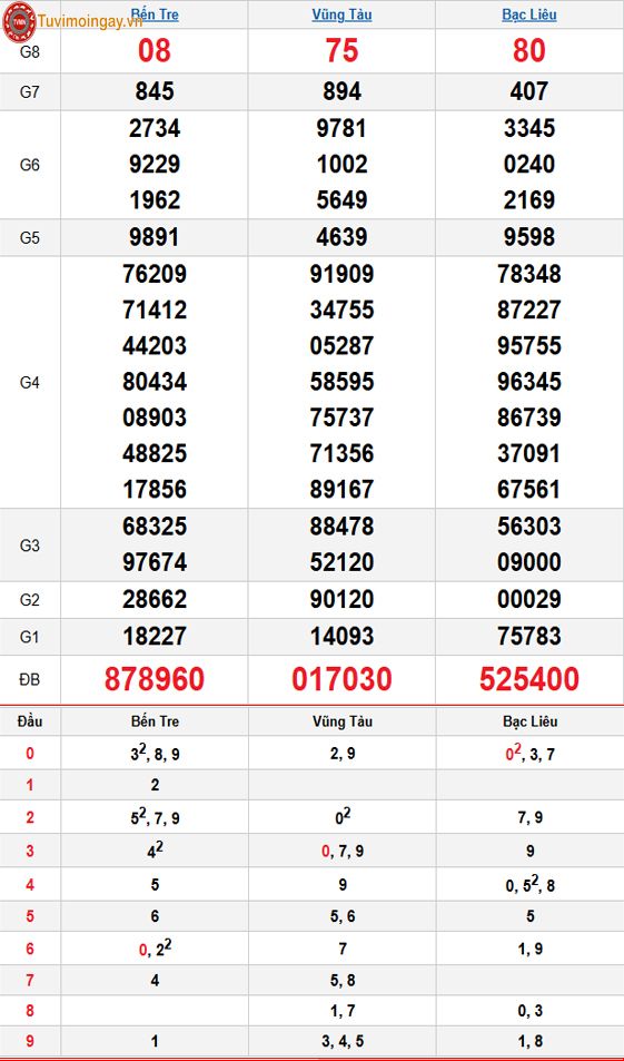 Kết quả xổ số miền Nam ngày 25 tháng 11 năm 2025 - XSMN 25/11 - SXMN 25/11 thứ 3 - KQXSMN 25/11 Kết quả xổ số miền Nam ngày 25 tháng 11 năm 2025 - XSMN 25/11 - SXMN 25/11 thứ 3 - KQXSMN 25/11