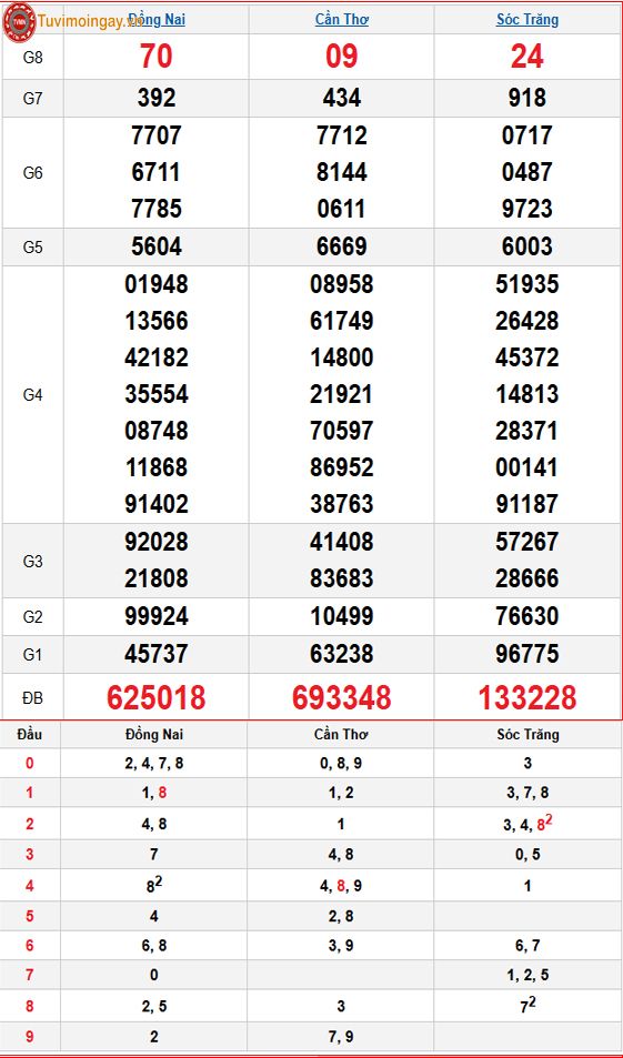 Kết quả xổ số miền Nam ngày 26 tháng 11 năm 2025 - XSMN 26/11 - SXMN 26/11 thứ 4 - KQXSMN 26/11