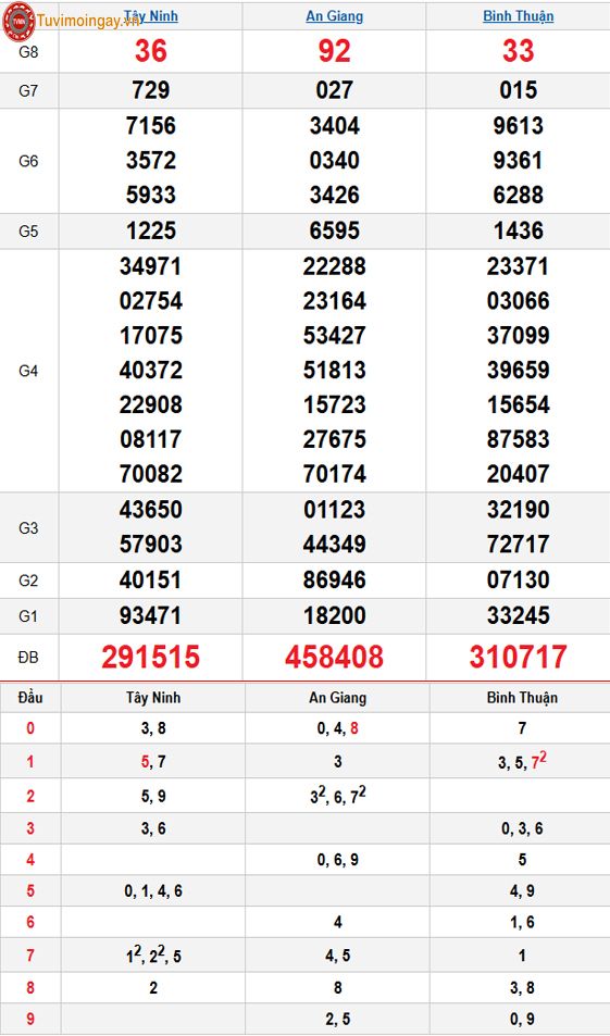 Kết quả xổ số miền Nam ngày 27 tháng 11 năm 2025 - KQXSMN 27/11 - XSMN 27/11 - SXMN 27/11 thứ 5