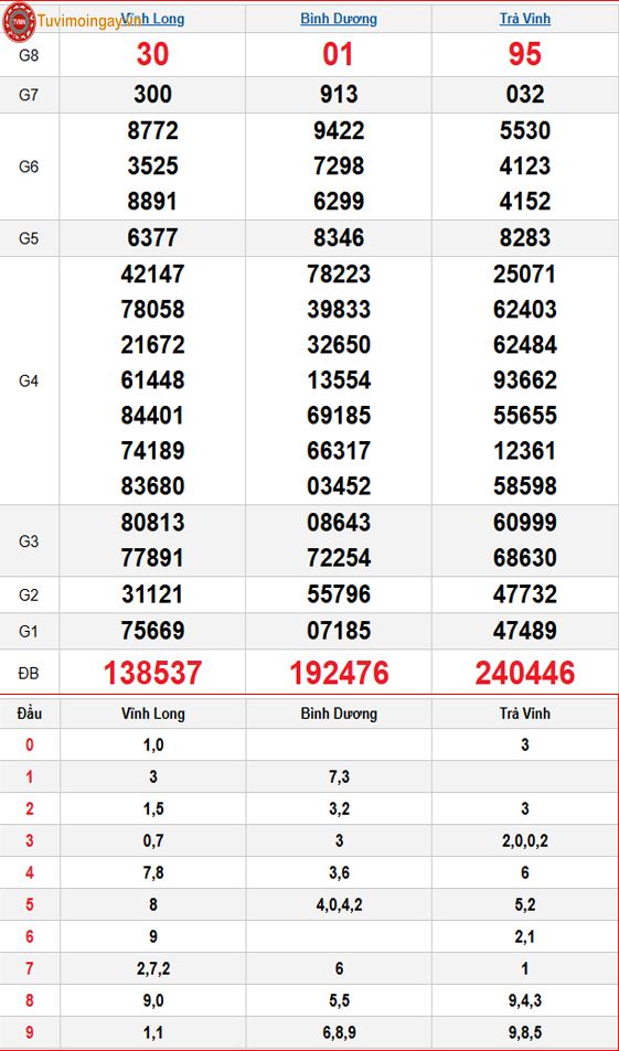 Kết quả xổ số miền Nam ngày 28 tháng 11 năm 2025 - KQXSMN 28/11 - XSMN 28/11 - SXMN 28/11 thứ 6 Kết quả xổ số miền Nam ngày 28 tháng 11 năm 2025 - KQXSMN 28/11 - XSMN 28/11 - SXMN 28/11 thứ 6
