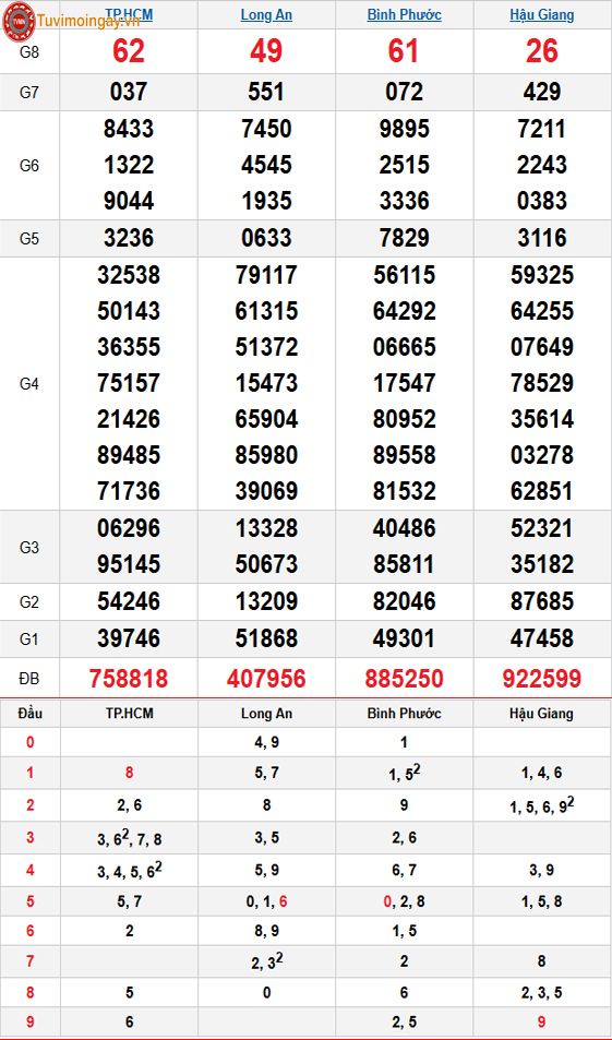 Kết quả xổ số miền Nam ngày 29 tháng 11 năm 2025 - XSMN 29/11 - SXMN 29/11 thứ 7 - KQXSMN 29/11 Kết quả xổ số miền Nam ngày 29 tháng 11 năm 2025 - XSMN 29/11 - SXMN 29/11 thứ 7 - KQXSMN 29/11