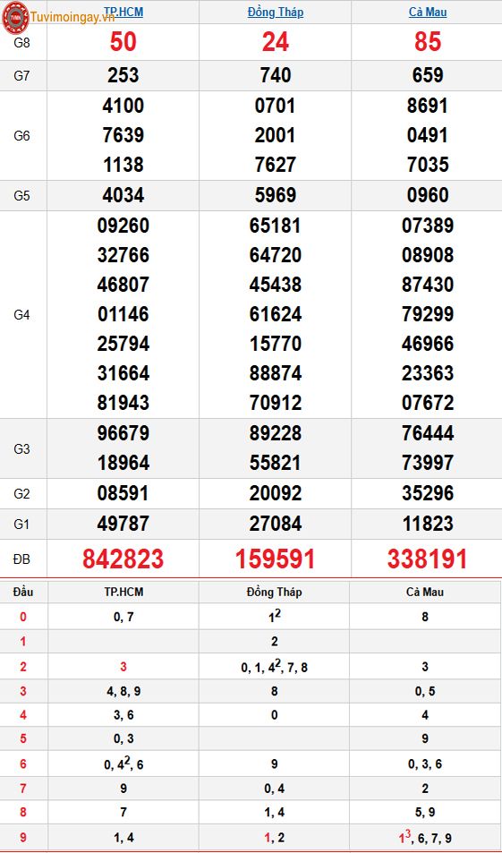 Kết quả xổ số miền Nam ngày 3 tháng 11 năm 2025 - XSMN 3/11 - SXMN 3/11 thứ 2 - KQXSMN 3/11