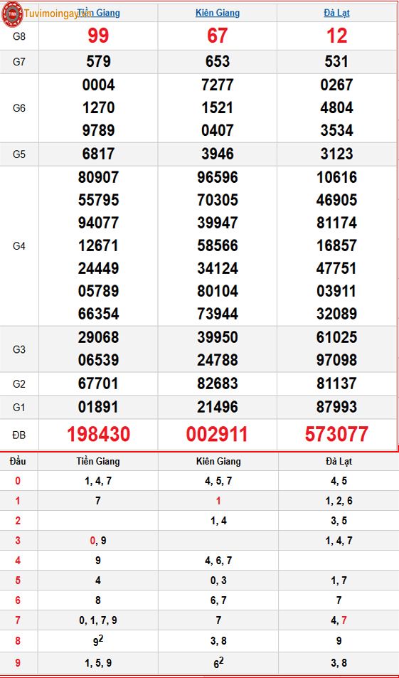 Kết quả xổ số miền Nam ngày 30 tháng 11 năm 2025 - XSMN 30/11 - SXMN 30/11 Chủ Nhật - KQXSMN 30/11
