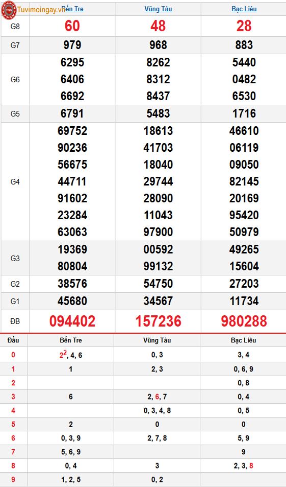 Kết quả xổ số miền Nam ngày 4 tháng 11 năm 2025 - XSMN 4/11 - SXMN 4/11 thứ 3 - KQXSMN 4/11