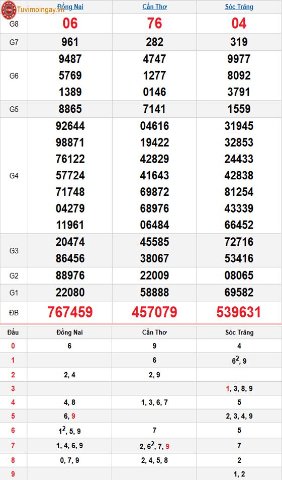 Kết quả xổ số miền Nam ngày 5 tháng 11 năm 2025 - XSMN 5/11 - SXMN 5/11 thứ 4 - KQXSMN 5/11