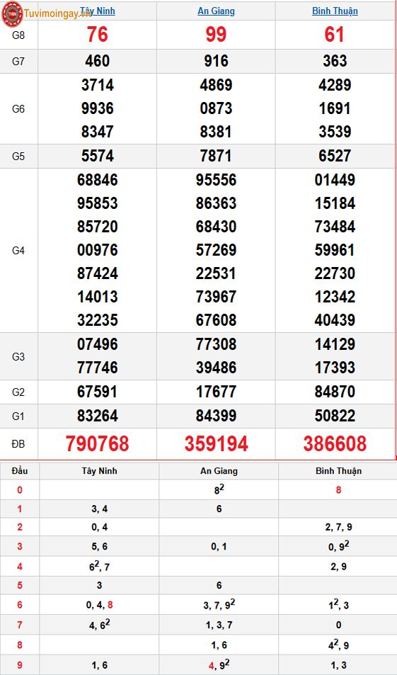 Kết quả xổ số miền Nam ngày 6 tháng 11 năm 2025 - KQXSMN 6/11 - XSMN 6/11 - SXMN 6/11 thứ 5