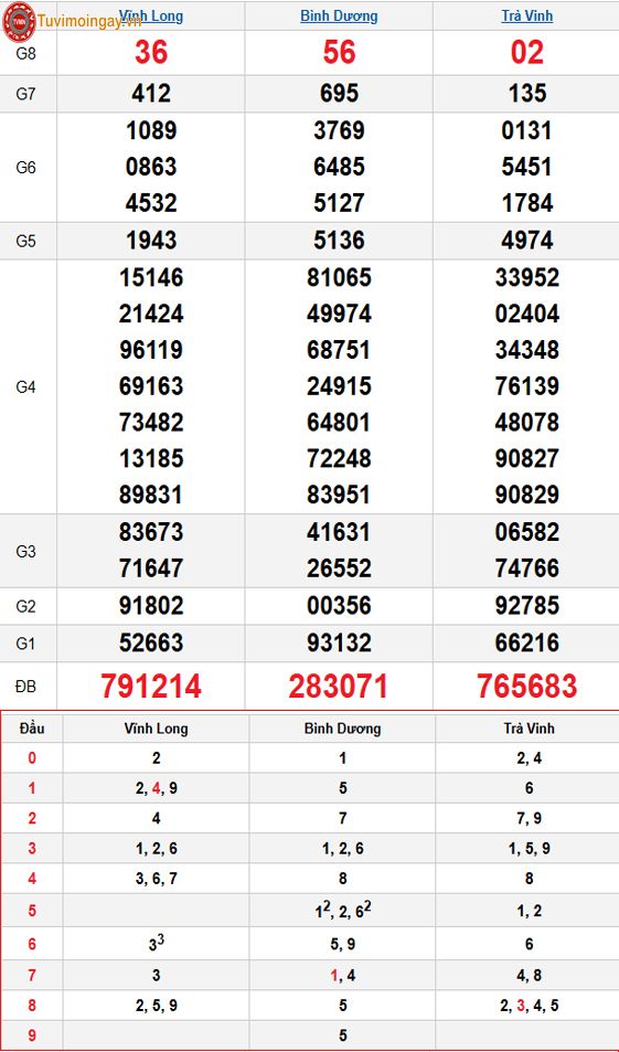 Kết quả xổ số miền Nam ngày 7 tháng 11 năm 2025 - KQXSMN 7/11 - XSMN 7/11 - SXMN 7/11 thứ 6 Kết quả xổ số miền Nam ngày 7 tháng 11 năm 2025 - KQXSMN 7/11 - XSMN 7/11 - SXMN 7/11 thứ 6
